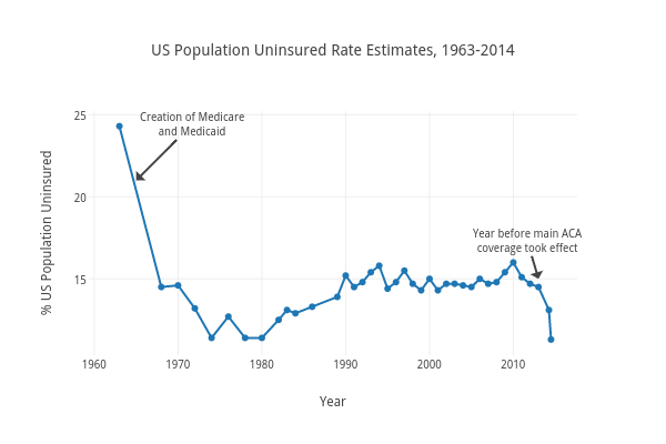 US Population Uninsured Rate Estimates, 1963-2014 | line chart made by Annalizhaz | plotly