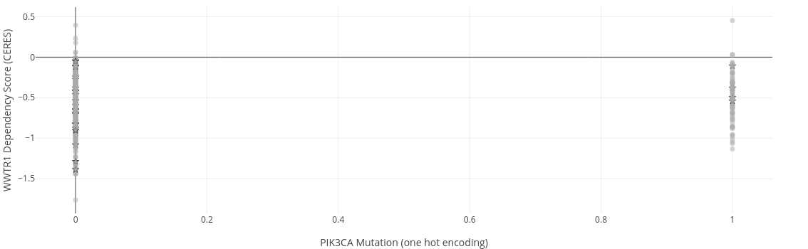 WWTR1 Dependency Score (CERES) vs PIK3CA Mutation (one hot encoding) | scatter chart made by Annie.chai | plotly