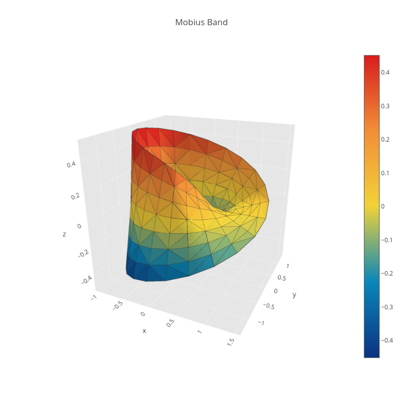 Mobius Band | mesh3d made by Anonymous212 | plotly