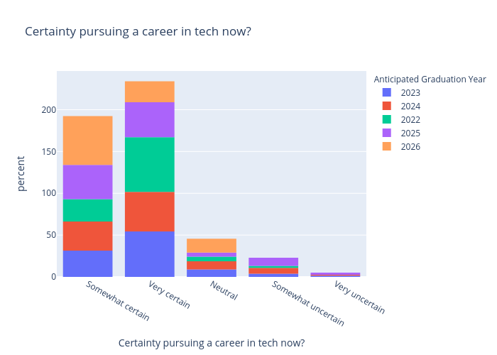 Certainty pursuing a career in tech now? | histogram made by Anoushkatashi | plotly