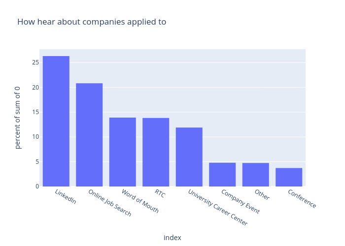 How hear about companies applied to | histogram made by Anoushkatashi | plotly