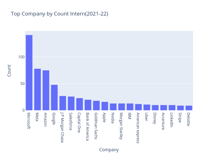 Top Company by Count Intern(2021-22) | bar chart made by Anoushkatashi | plotly