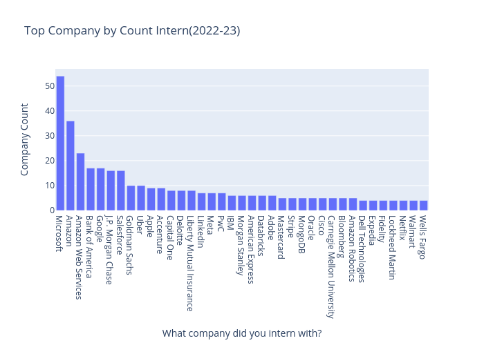 Top Company by Count Intern(2022-23) | bar chart made by Anoushkatashi | plotly