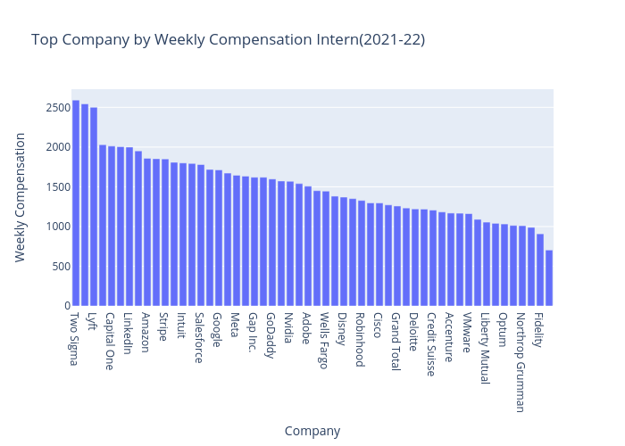 Top Company by Weekly Compensation Intern(2021-22) | bar chart made by Anoushkatashi | plotly
