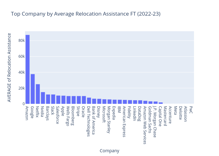 Top Company by Average Relocation Assistance FT (2022-23) | bar chart made by Anoushkatashi | plotly