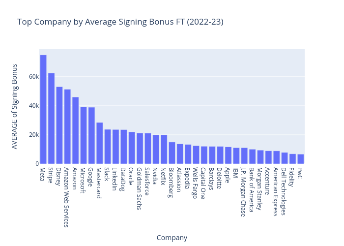 Top Company by Average Signing Bonus	FT (2022-23) | bar chart made by Anoushkatashi | plotly