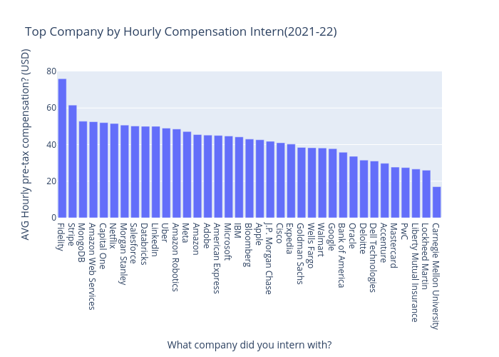Top Company by Hourly Compensation Intern(2021-22) | bar chart made by Anoushkatashi | plotly