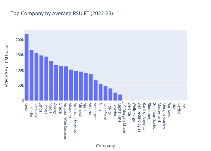 Top Company by Average RSU	FT (2022-23) | bar chart made by Anoushkatashi | plotly