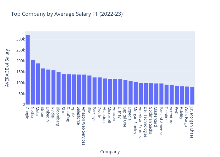 Top Company by Average Salary	FT (2022-23) | bar chart made by Anoushkatashi | plotly