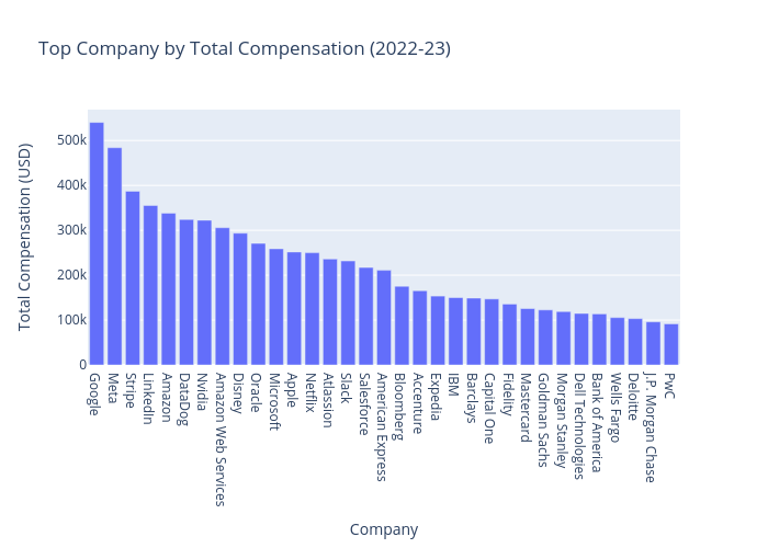 Top Company by Total Compensation (2022-23) | bar chart made by Anoushkatashi | plotly