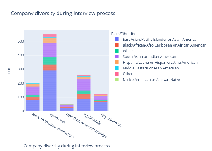 Company diversity during interview process |  made by Anoushkatashi | plotly