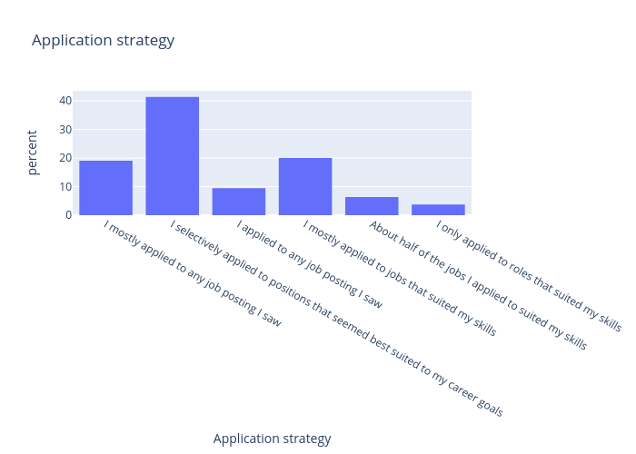 Application strategy | histogram made by Anoushkatashi | plotly