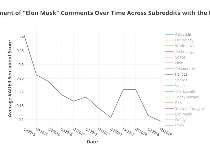Average Sentiment of "Elon Musk" Comments Over Time Across Subreddits with the Most Mentions | line chart made by Anthonytxie | plotly