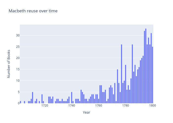 Macbeth reuse over time | bar chart made by Anttipol | plotly