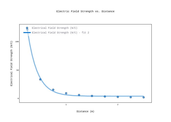 Electric Field Strength vs. Distance | scatter chart made by Apgearhart1 | plotly