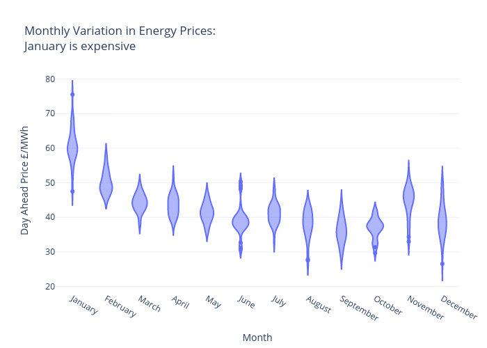 Monthly Variation in Energy Prices:January is expensive | violin made by Archy.deberker | plotly