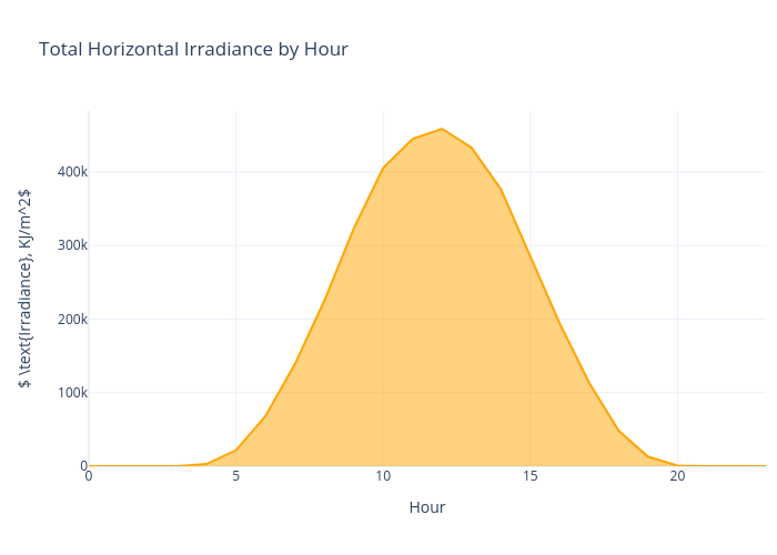 Total Horizontal Irradiance by Hour | line chart made by Archy.deberker | plotly