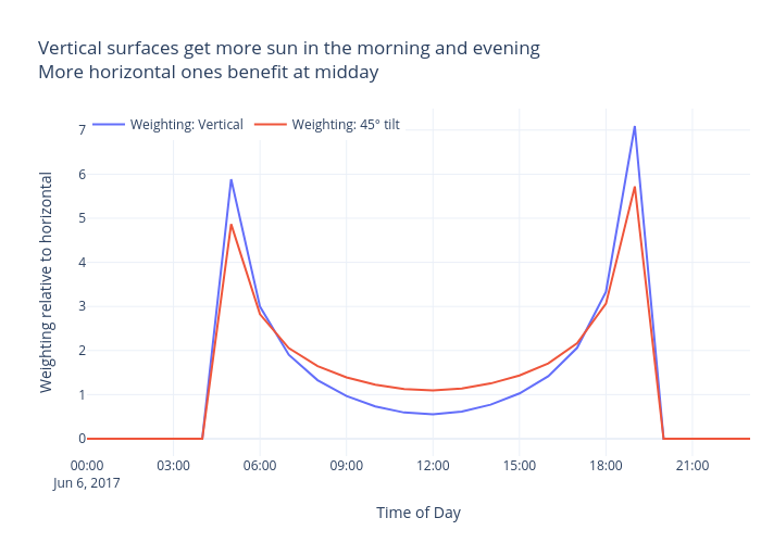 Vertical surfaces get more sun in the morning and evening More horizontal ones benefit at midday | line chart made by Archy.deberker | plotly