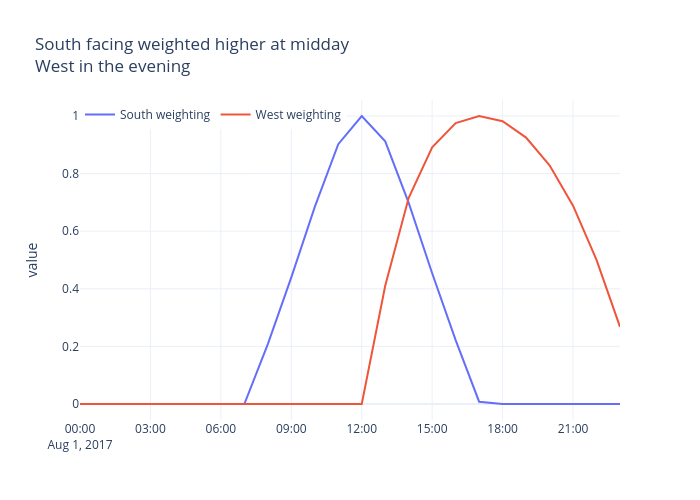 South facing weighted higher at middayWest in the evening | line chart made by Archy.deberker | plotly