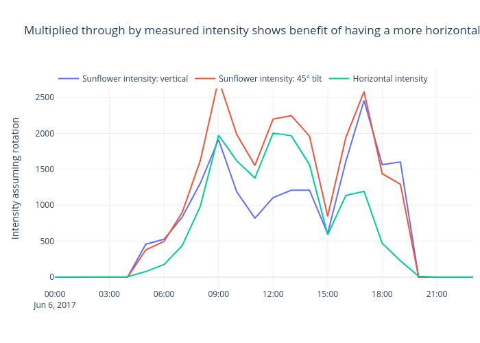 Multiplied through by measured intensity shows benefit of having a more horizontal panel | line chart made by Archy.deberker | plotly
