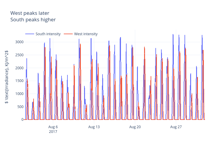 West peaks laterSouth peaks higher | scattergl made by Archy.deberker | plotly