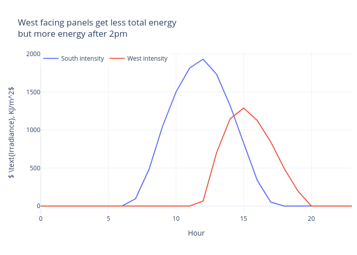 West facing panels get less total energy but more energy after 2pm | line chart made by Archy.deberker | plotly