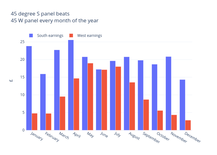 45 degree S panel beats 45 W panel every month of the year | grouped bar chart made by Archy.deberker | plotly