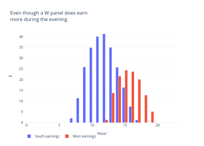 Even though a W panel does earn more during the evening | grouped bar chart made by Archy.deberker | plotly