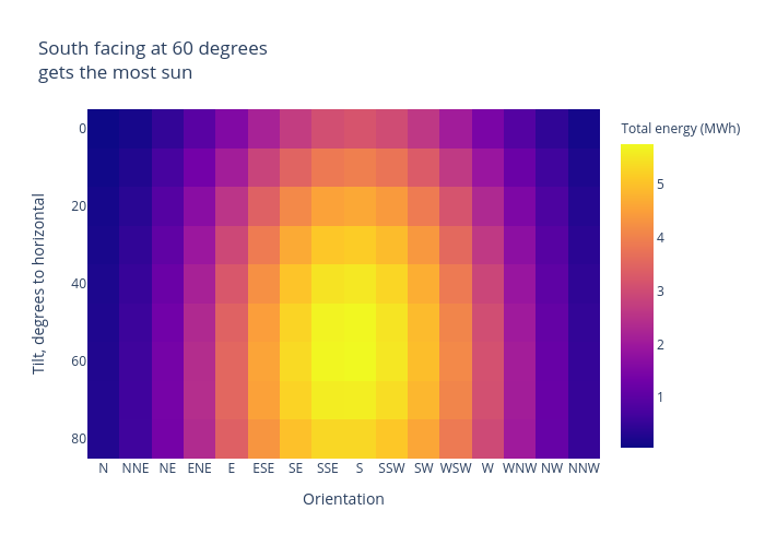 South facing at 60 degreesgets the most sun | heatmap made by Archy.deberker | plotly