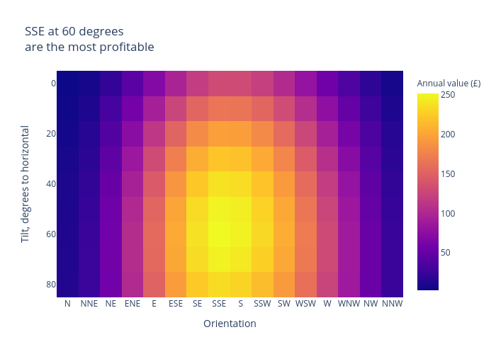 SSE at 60 degreesare the most profitable | heatmap made by Archy.deberker | plotly