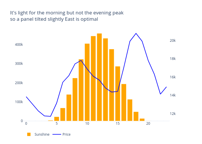It's light for the morning but not the evening peakso a panel tilted slightly East is optimal | bar chart made by Archy.deberker | plotly