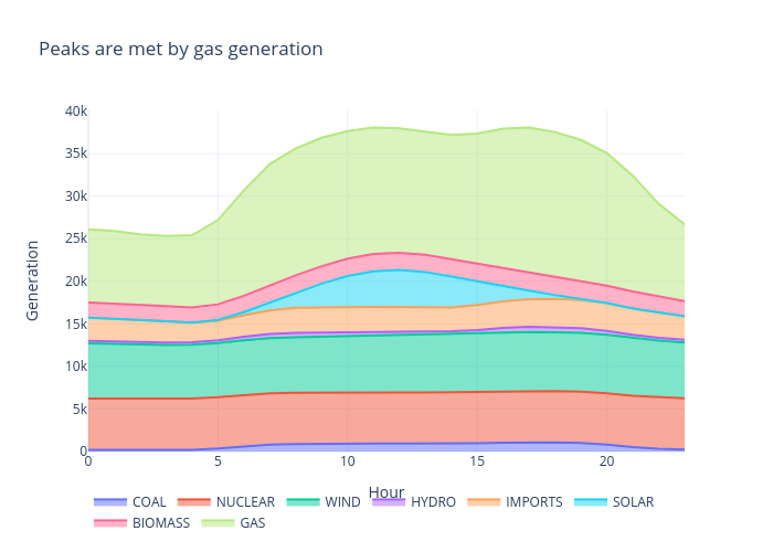 Peaks are met by gas generation | line chart made by Archy.deberker | plotly