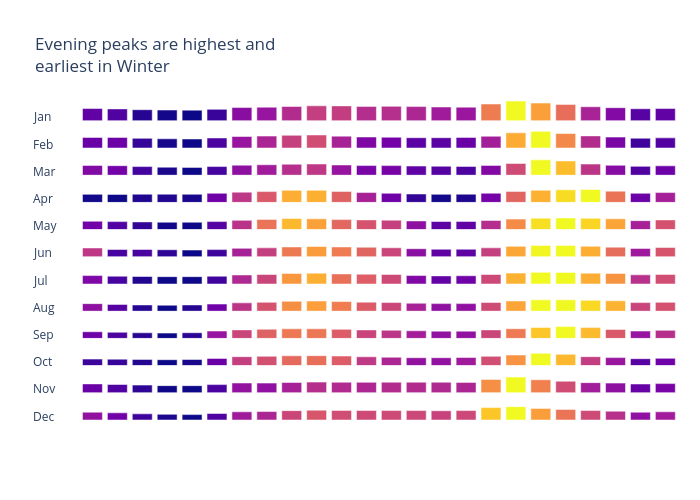 Evening peaks are highest and earliest in Winter |  made by Archy.deberker | plotly
