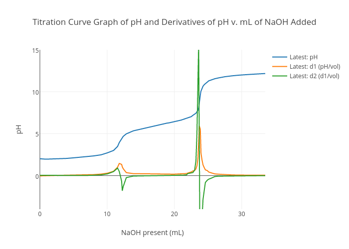 Titration Curve Graph of pH and Derivatives of pH v. mL of NaOH Added | scatter chart made by Arctangent | plotly