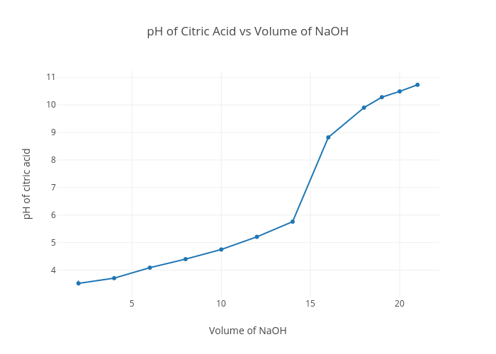 pH of Citric Acid vs Volume of NaOH | scatter chart made by Ardenberzon | plotly