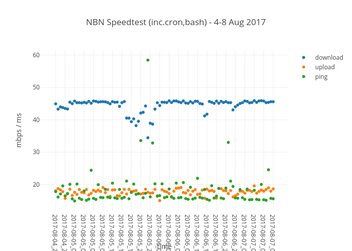 NBN Speedtest (inc.cron,bash) - 4-8 Aug 2017 | scatter chart made by Areff20000 | plotly
