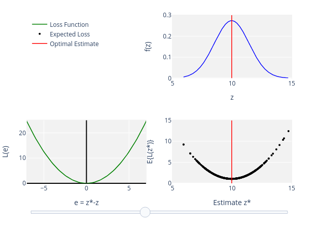 Uncertainty, , Loss Function , Expected Loss, Optimal Estimate | line chart made by Areharo | plotly