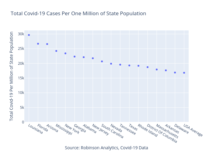 Total Covid-19 Cases Per One Million of State Population | scatter chart made by Arobinso | plotly