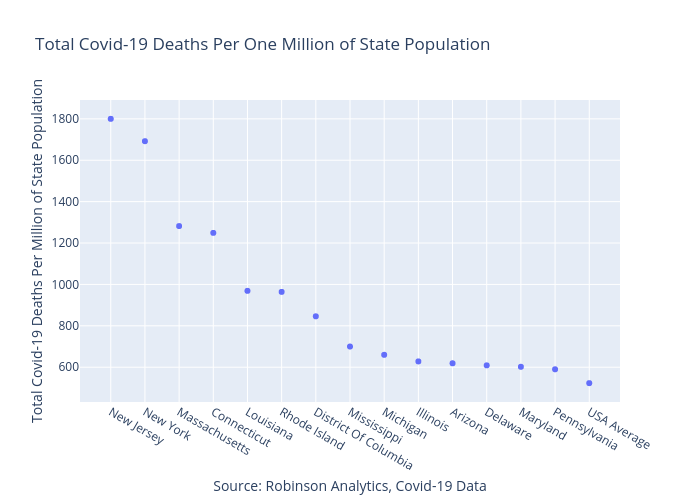 Total Covid-19 Deaths Per One Million of State Population | scatter chart made by Arobinso | plotly
