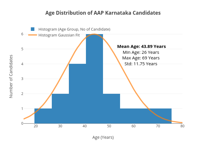 Age Distribution of AAP Karnataka Candidates | histogram made by Aroshan | plotly