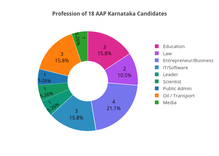 Profession of 18 AAP Karnataka Candidates | pie made by Aroshan | plotly