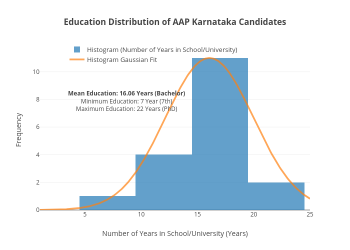 Education Distribution of AAP Karnataka Candidates | histogram made by Aroshan | plotly