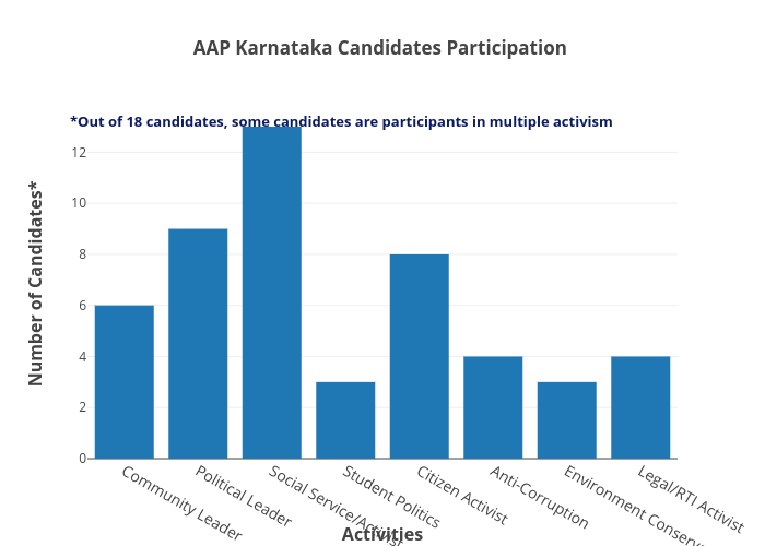 AAP Karnataka Candidates Participation&nbsp; | bar chart made by Aroshan | plotly