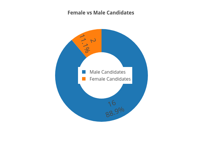 Female vs Male Candidates&nbsp; | pie made by Aroshan | plotly