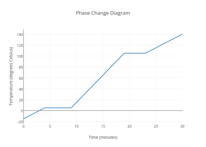 Phase Change Diagram | scatter chart made by Aroush | plotly