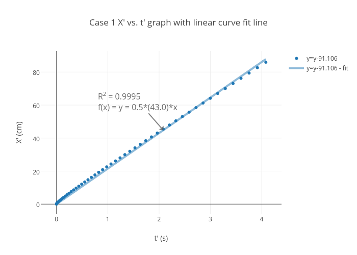 Case 1 X' vs. t' graph with linear curve fit line | scatter chart made by Arstraus | plotly