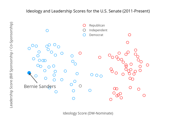 Ideology and Leadership Scores for the U.S. Senate (2011-Present) | scatter chart made by Arthurwu1 | plotly