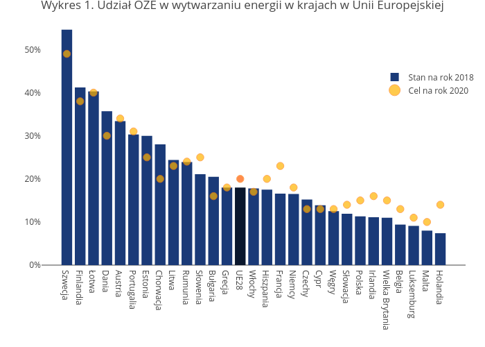 Wykres 1. Udział OZE w wytwarzaniu energii w krajach w Unii Europejskiej | bar chart made by Arturkrawczykcmg | plotly