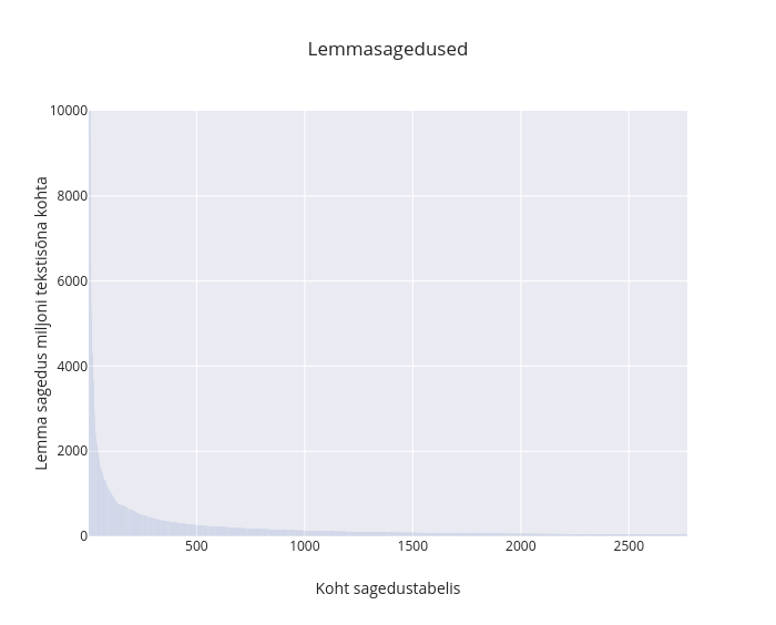 Lemmasagedused | bar chart made by Arvitavast | plotly