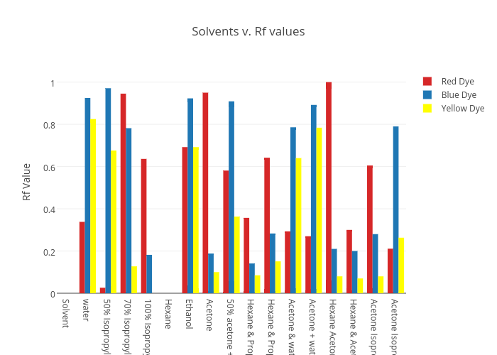 Solvents v. Rf values | bar chart made by Arvizuj11 | plotly